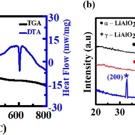 A TGA And DTA Plot Of The Precursor Powder Sample Of LiAlO 2 B GIXRD