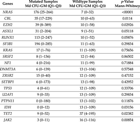 Colony Forming Units Granulocytemacrophage Cfu Gm Formation Per 10 5 Download Scientific