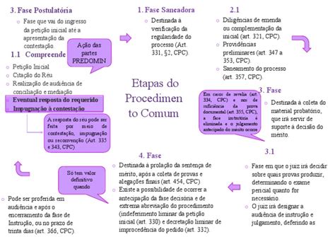 Qual É O Procedimento - Etapas do Procedimento Comum Cível | PDF | Sentença (jurídico) | Lei ...