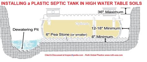 Plastic Or Fiberglass Septic Tank Install Or Inspect