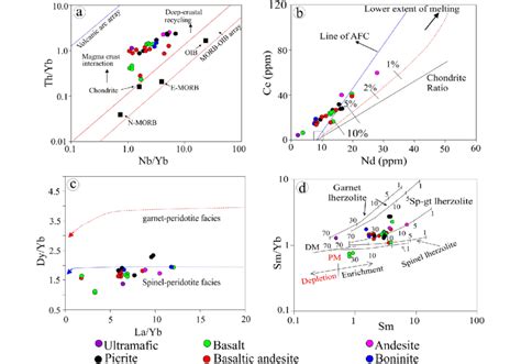 A Nb Yb Vs Th Yb Plot After Pearce 2008 Showing The Trend Of