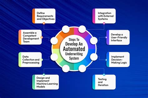 How To Develop An Automated Underwriting System In 2024