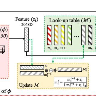 An Overview Of The Proposed Method For Unsupervised Person Re Id With