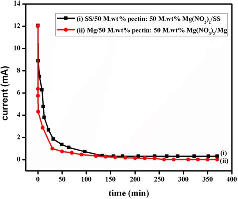 The D C Polarization Curve Of I Ss M Wt Pectin M Wt