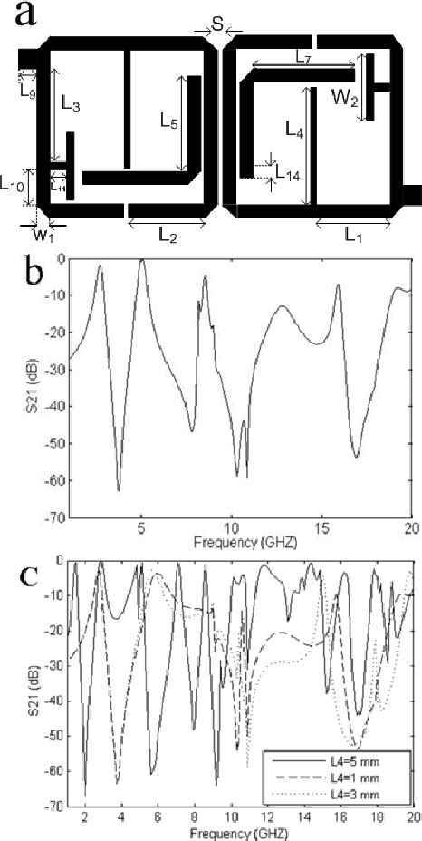 Figure From Compact Dual Band Bandpass Filter With Ultra Wide