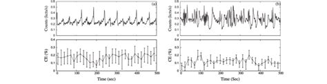 A Top Panel Shows Kev And S Time Bin Rxte Pca Light Curve