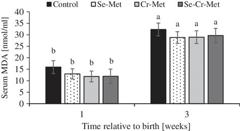 Serum Malondialdehyde MDA Concentration Of Lambs From Baluchi Ewes