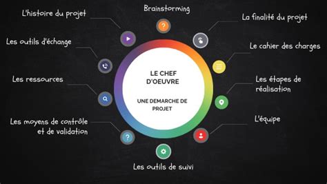 Chef D Uvre Et D Marche De Projet