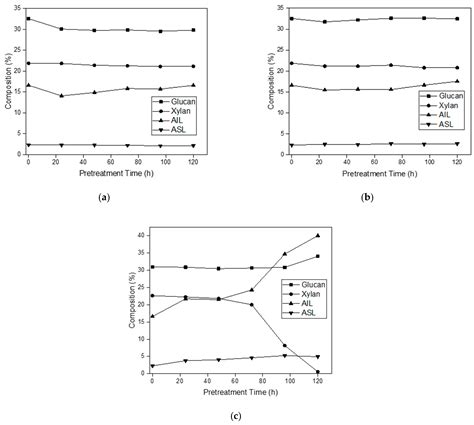 Fermentation Free Full Text Pretreatment Of Corn Stover Using An