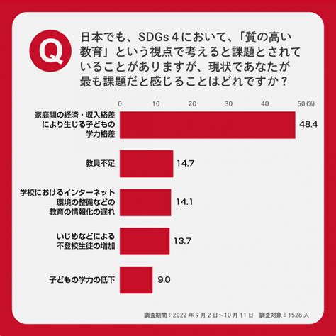 Amp、sdgs4「質の高い教育をみんなに」アンケート実施 日本で目標達成に必要なことは貧困問題の解決か Amp[アンプ] ビジネスインスピレーションメディア