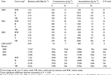 Effects Of Years And Cover Crop Species On Aboveground Biomass Yield