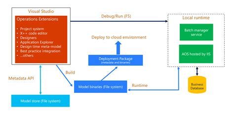 Development Architecture Implementing Microsoft Dynamics 365 For Finance And Operations [book]