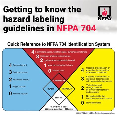 NFPA 704 and 170: Fire Safety Symbols | NFPA posted on the topic | LinkedIn
