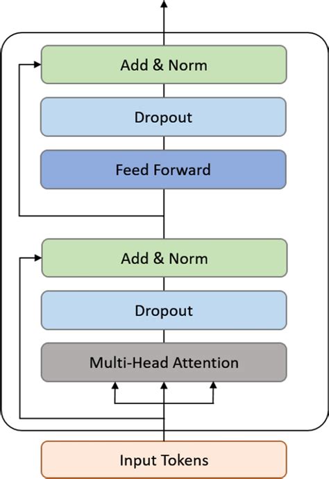 Transformer encoder layer architecture | Download Scientific Diagram