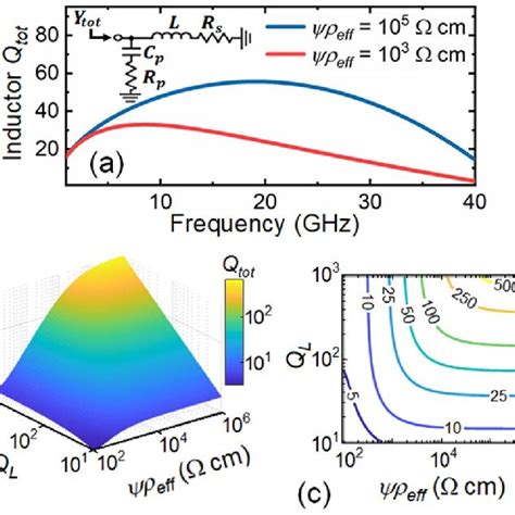 A Inductor Q Tot Of The Equivalent Circuit Model Of An Inductor In Download Scientific