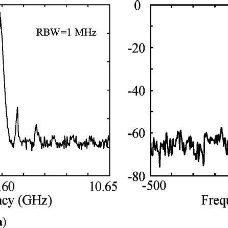 Electrical Spectrum Of The Generated Ghz Oscillation Signal A