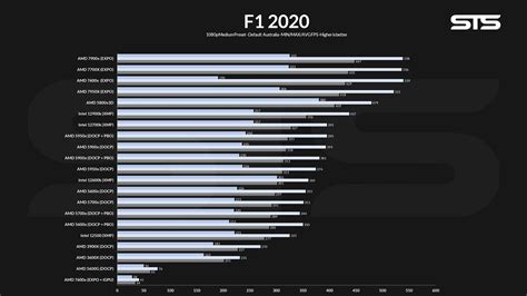 AMD Ryzen 7700X Review