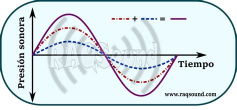 En qué consiste el principio de superposición de ondas sonoras