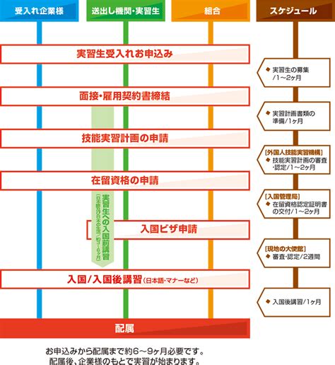 お申込みから実習開始までの流れ ｜ 外国人技能実習制度のことならpacific企業創造協同組合へ