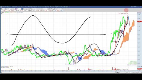 25강 실전기법 볼린저밴드일목균형표이동평균선으로 현재 대박수익 내는 이야기 Youtube