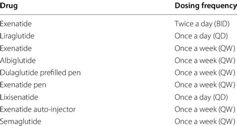 List of injectable GLP-1RA agents currently in clinical use worldwide ...