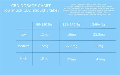 CBD Dosage How Much CBD Is The Right Amount