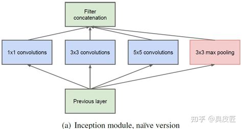 深度学习经典论文分析（七） Going Deeper With Convolutions 知乎