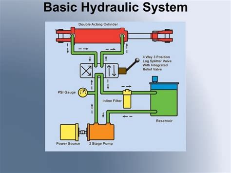 Basic Hydraulic Components