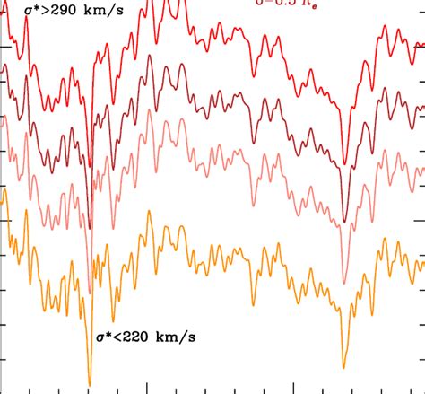 The Coadded Spectra Within Re For Stellar Velocity Dispersion