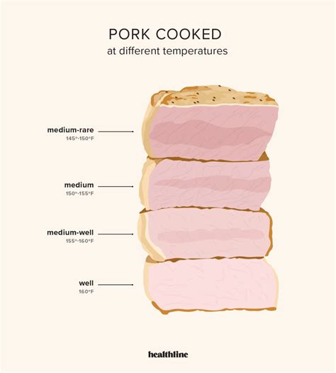 Pork Loin Temperature Chart