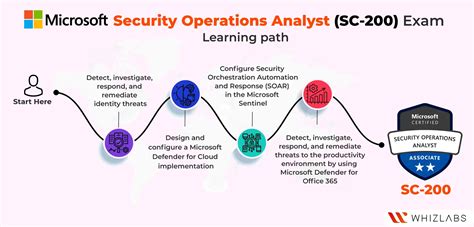 Preparing For SC 200 Mitigate Threats Using Microsoft 58 OFF