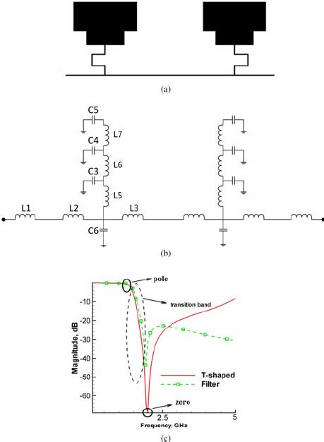 A Layout Of The T Shaped Resonators B Lc Equivalent Circuit Of The