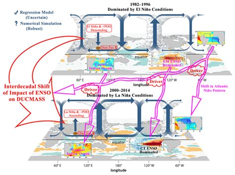 Acp Assets What Caused The Interdecadal Shift In The El Ni O