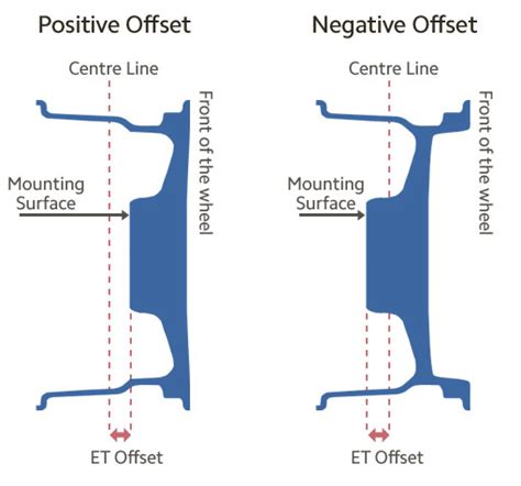 Offset Explained