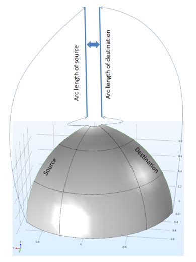 Periodic Boundary Conditions