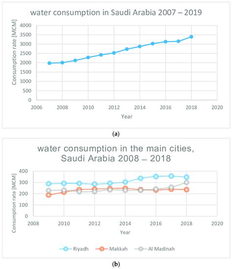 The Rate Of Water Consumption In Million Cubic Meters Mcm In A