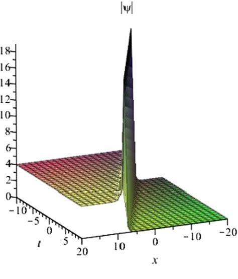 Figure 1 From Optical Solitons For Complex GinzburgLandau Model With