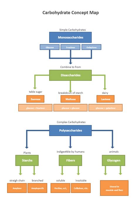 Carbohydrates Concept Map