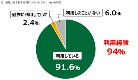 【18歳意識調査：sns】法整備は必要755％ テレビ出演者への誹謗中傷の原因「匿名性」633％ 使用経験者の7割以上が「生活に必要不可欠