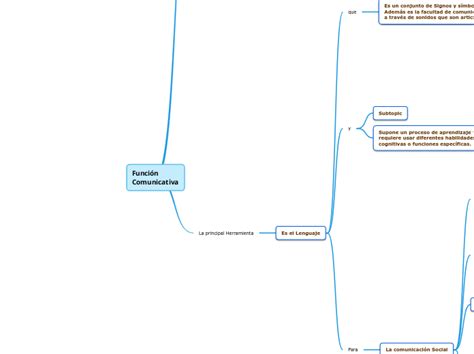 Función Comunicativa Mind Map