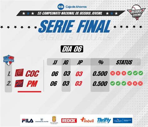 Resultados Del B Isbol Juvenil Hoy En Vivo De Marzo C Mo Va El