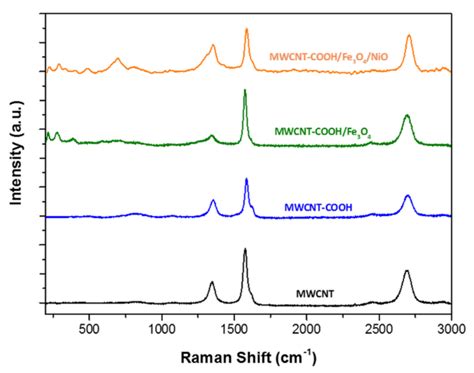 Nanomaterials Free Full Text Synthesis And Characterization Of