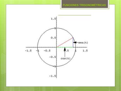 Funciones Trigonométricas Rango Dominio Amplitud Período Y