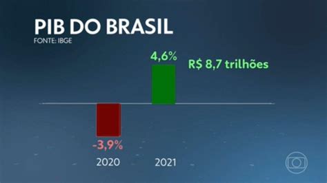 Brasil Sai Da Recessão Técnica No 4º Trimestre E Pib Cresce 46 Em