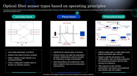 Photonics Optical Fiber Sensor Types Based On Operating Principles Ppt