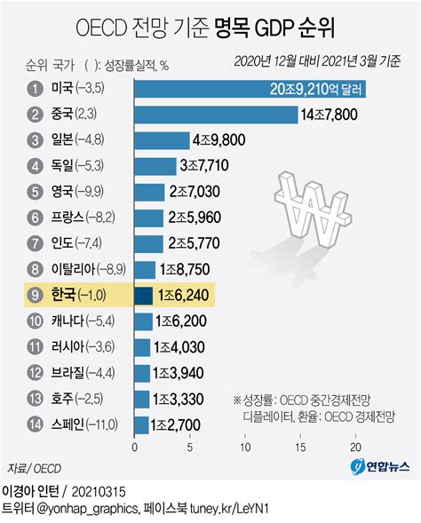 베스트 1164 일본 경제 규모 업데이트 33 일 전