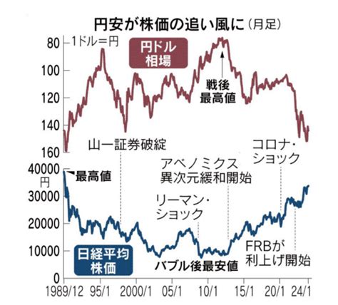 日経平均、連日のバブル後最高値更新 ～円安が株高を演出しています～ 経済的自由人のすすめ