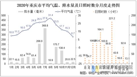 2020年重庆市气候统计：平均气温、降水量及日照时数地区宏观数据频道 华经情报网