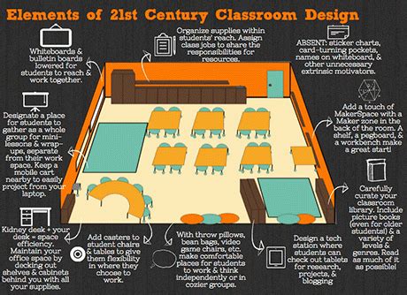 21st-Century Classroom Design Visualization