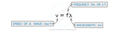 The Wave Equation Cie A Level Physics Revision Notes 2022